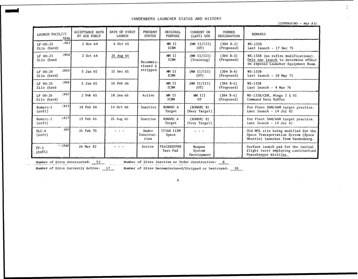 DOW-UAP-D49-Launch-Summary-February-2000 — page 111