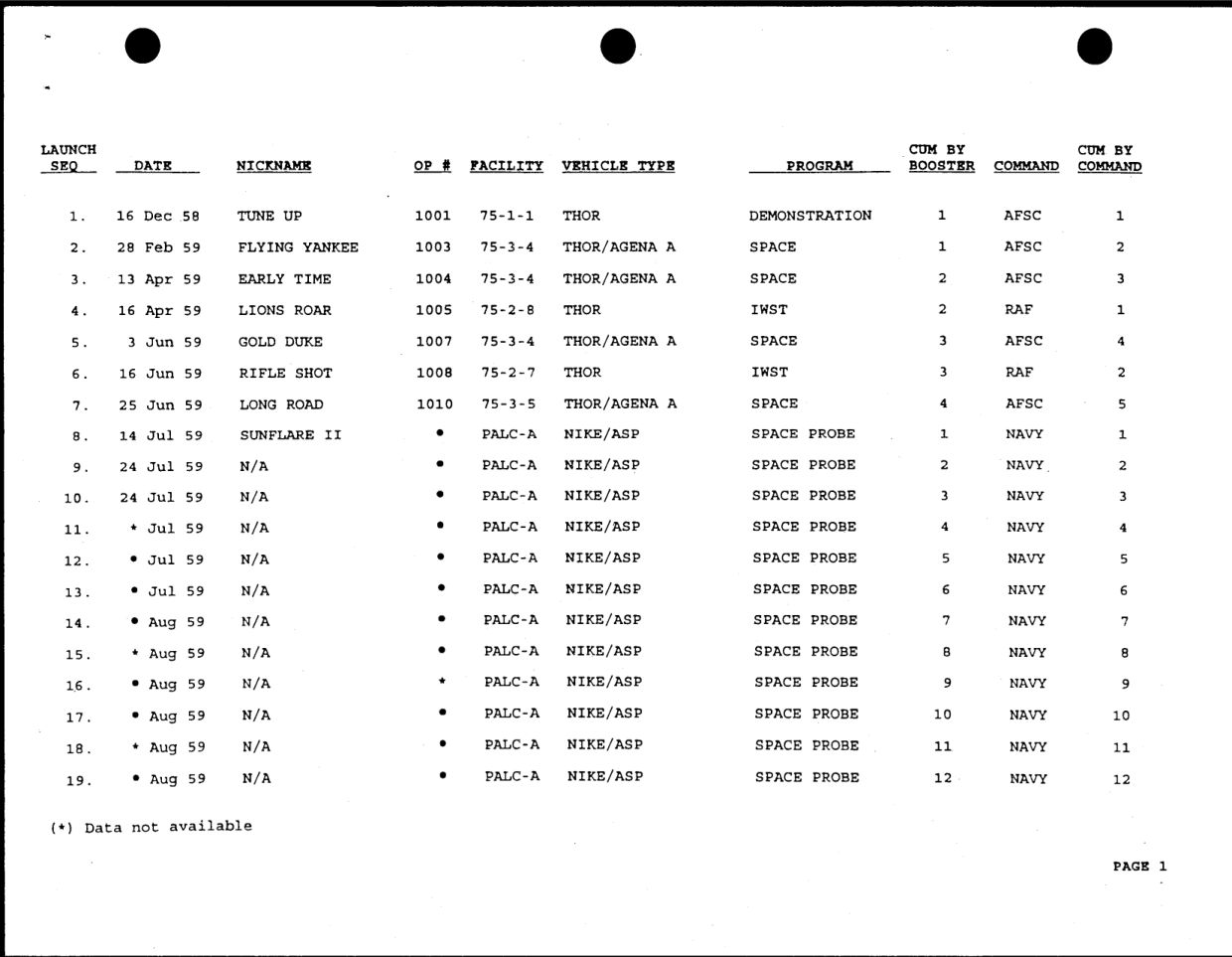 DOW-UAP-D49-Launch-Summary-February-2000 — page 15