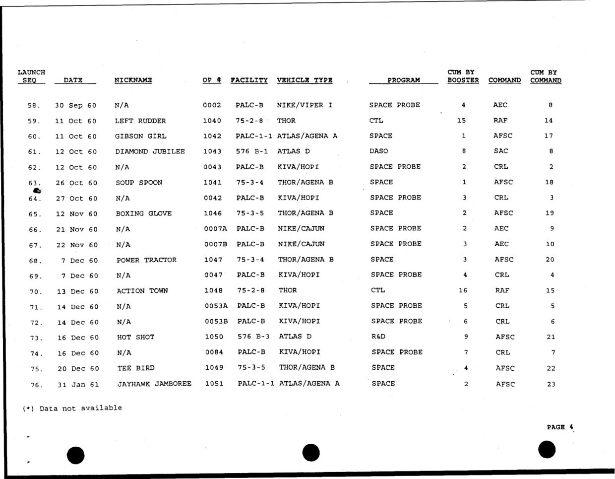 DOW-UAP-D49-Launch-Summary-February-2000 — page 18