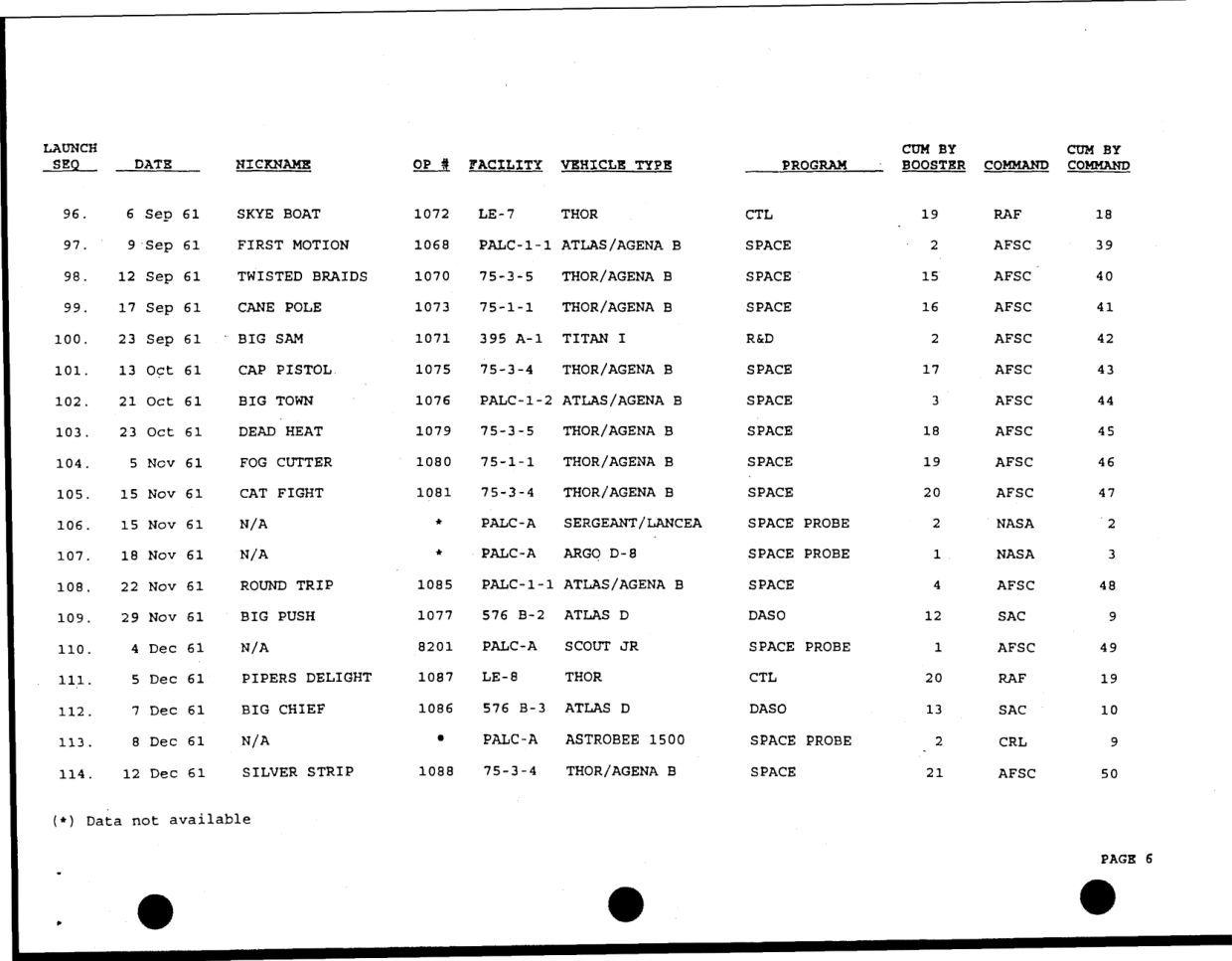 DOW-UAP-D49-Launch-Summary-February-2000 — page 20