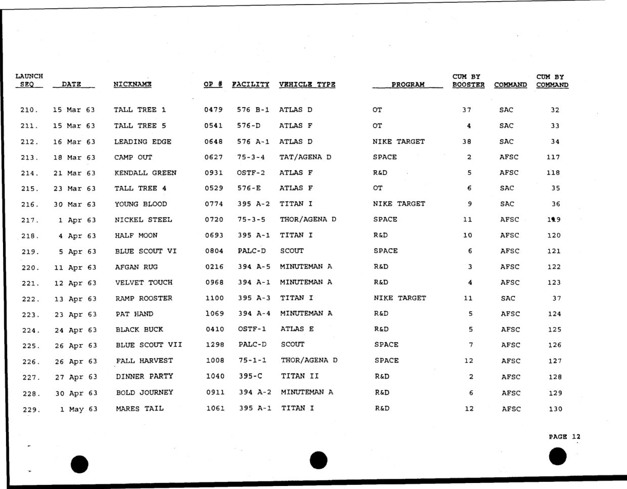 DOW-UAP-D49-Launch-Summary-February-2000 — page 26