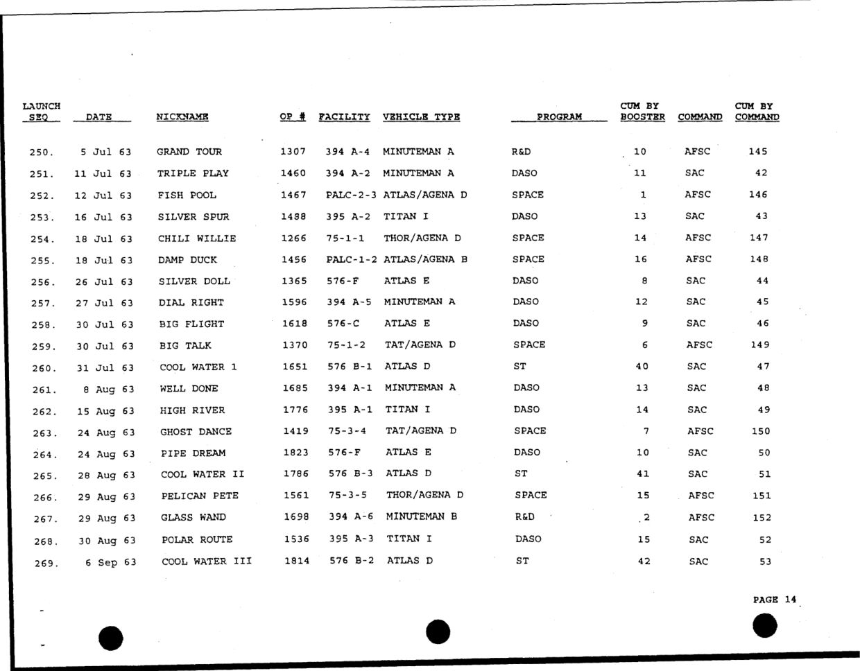 DOW-UAP-D49-Launch-Summary-February-2000 — page 28