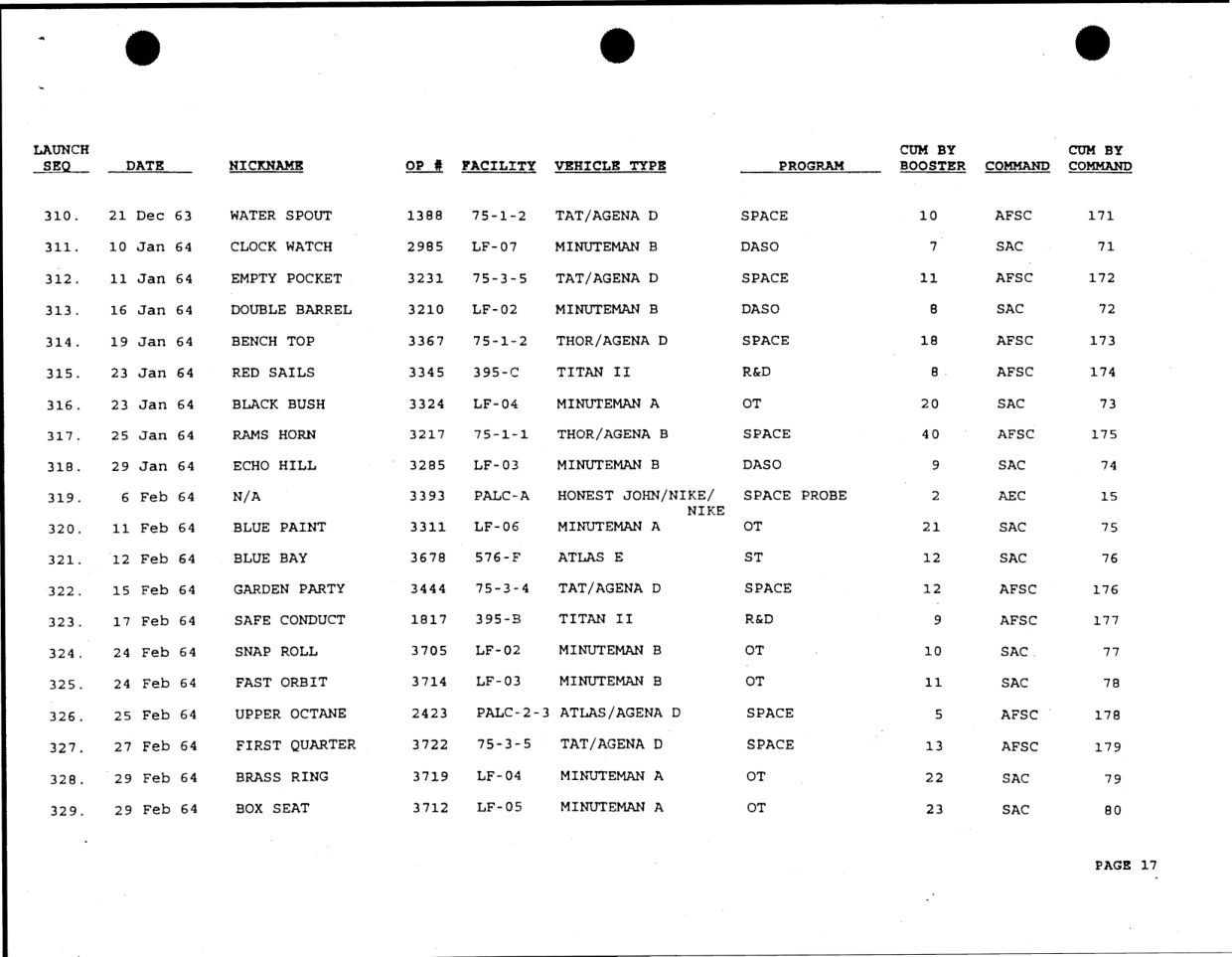 DOW-UAP-D49-Launch-Summary-February-2000 — page 31