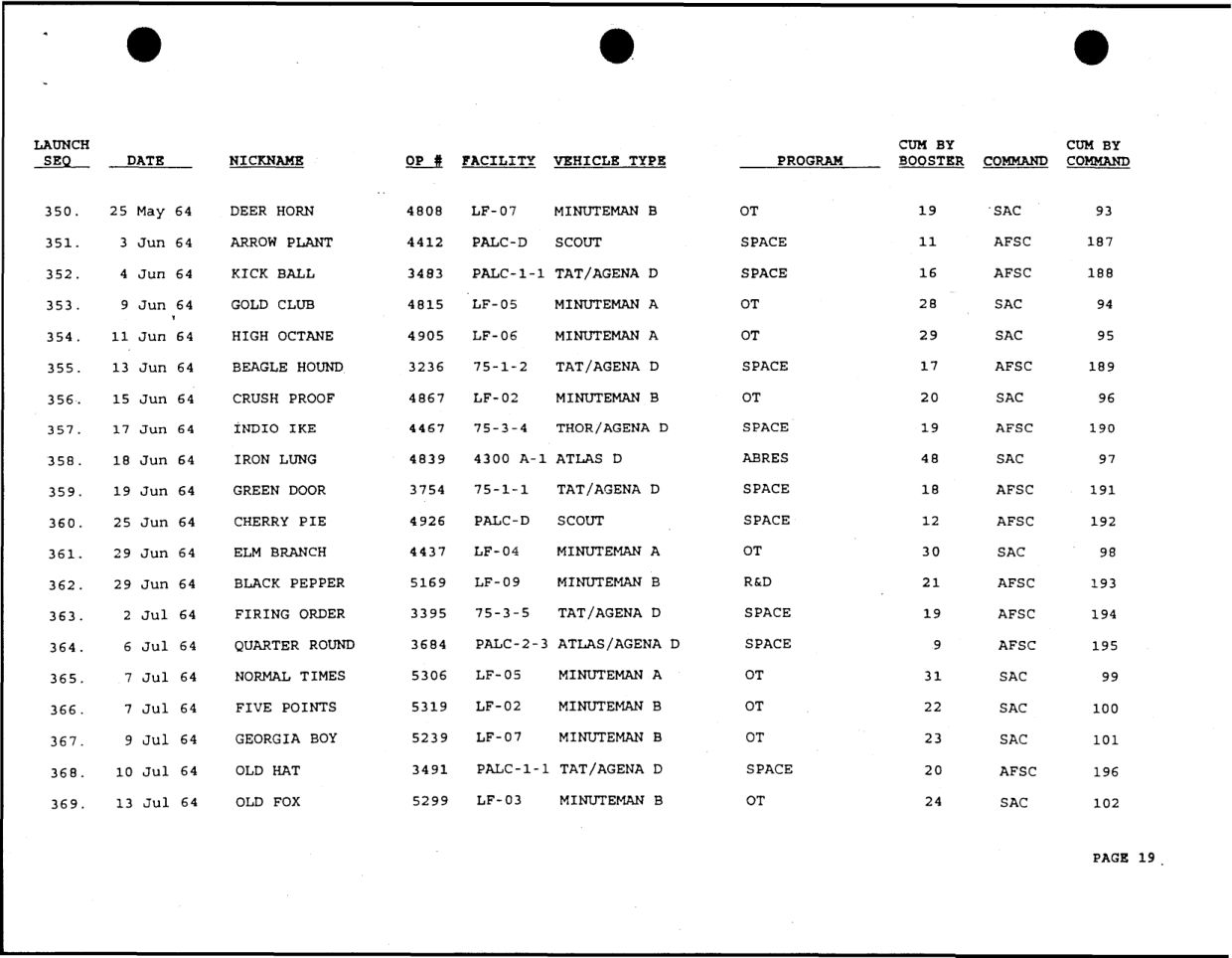 DOW-UAP-D49-Launch-Summary-February-2000 — page 33
