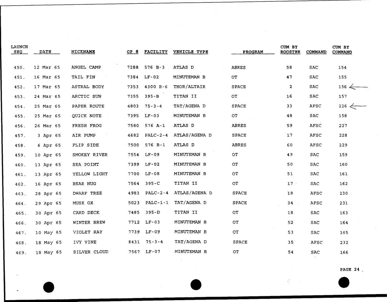 DOW-UAP-D49-Launch-Summary-February-2000 — page 38