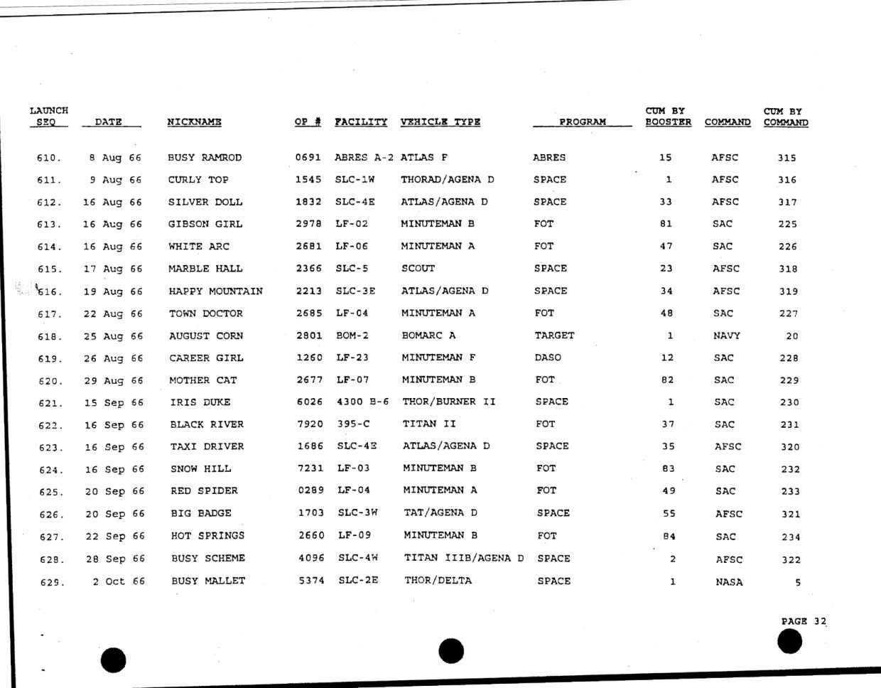 DOW-UAP-D49-Launch-Summary-February-2000 — page 46