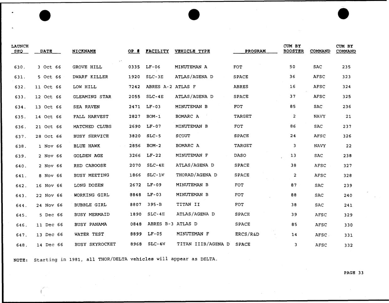 DOW-UAP-D49-Launch-Summary-February-2000 — page 47