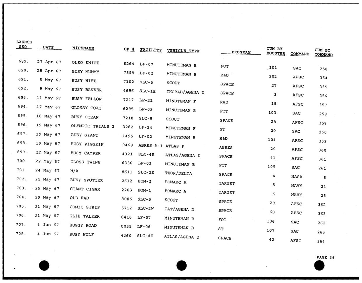 DOW-UAP-D49-Launch-Summary-February-2000 — page 50
