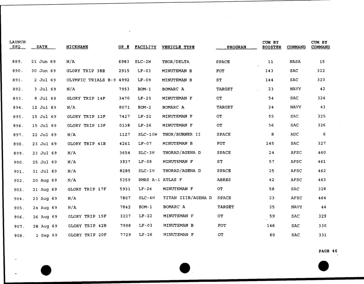 DOW-UAP-D49-Launch-Summary-February-2000 — page 60