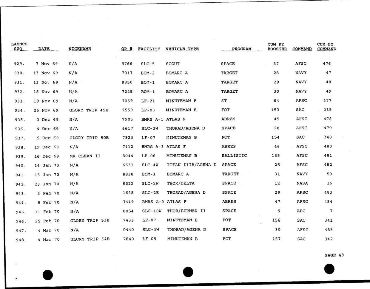 DOW-UAP-D49-Launch-Summary-February-2000 — page 62