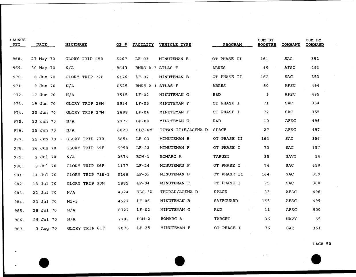 DOW-UAP-D49-Launch-Summary-February-2000 — page 64