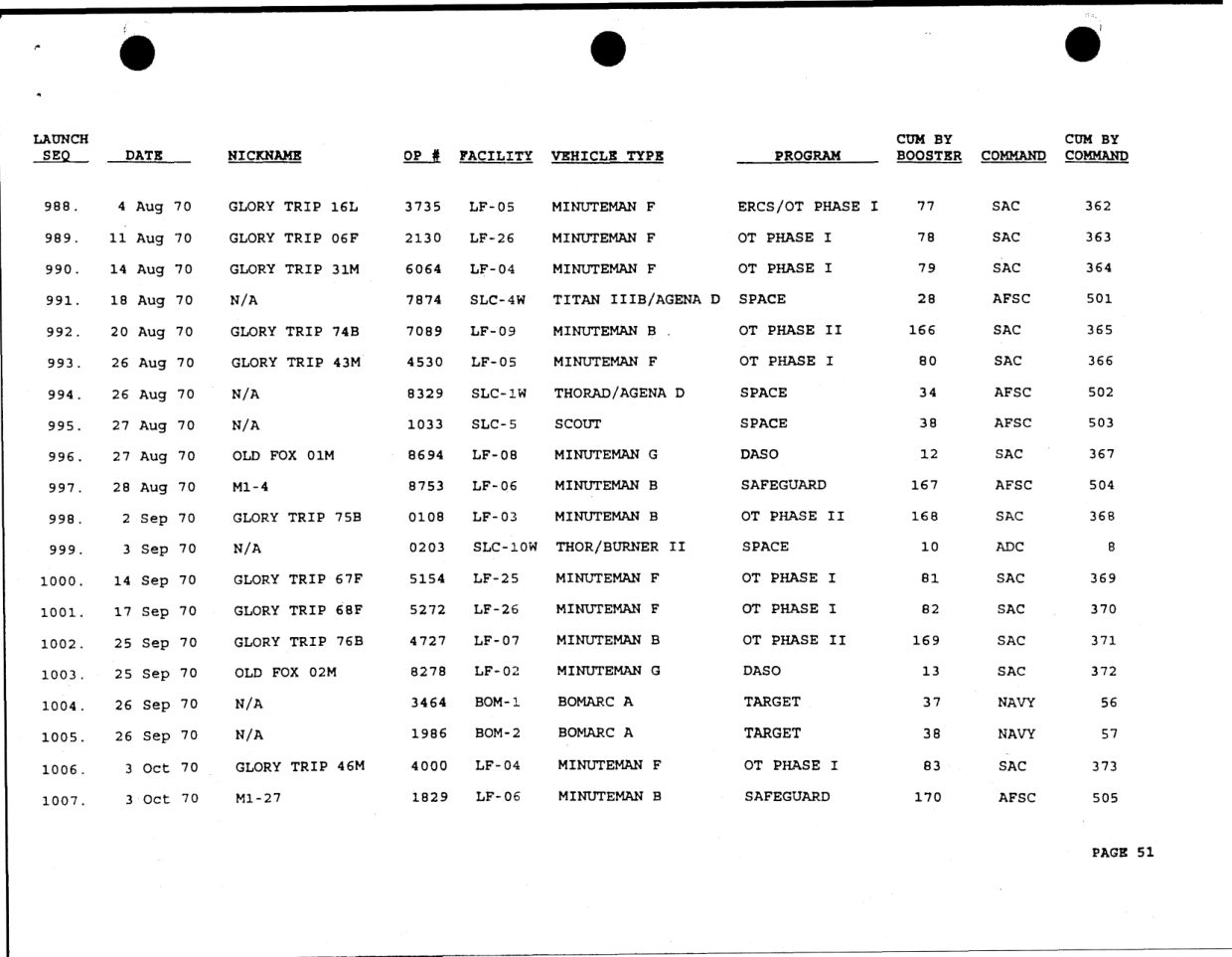 DOW-UAP-D49-Launch-Summary-February-2000 — page 65