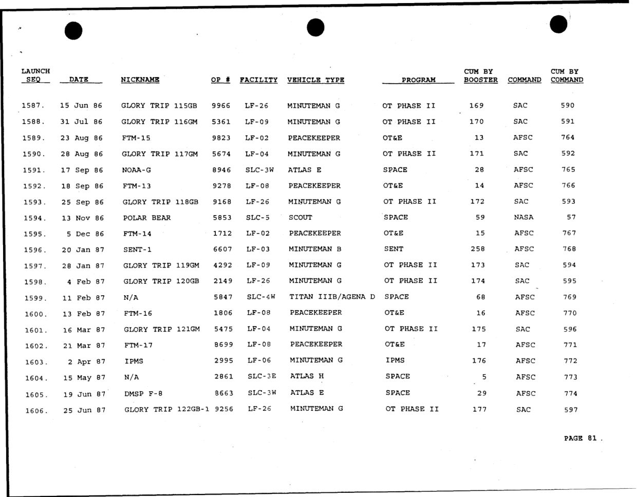 DOW-UAP-D49-Launch-Summary-February-2000 — page 95